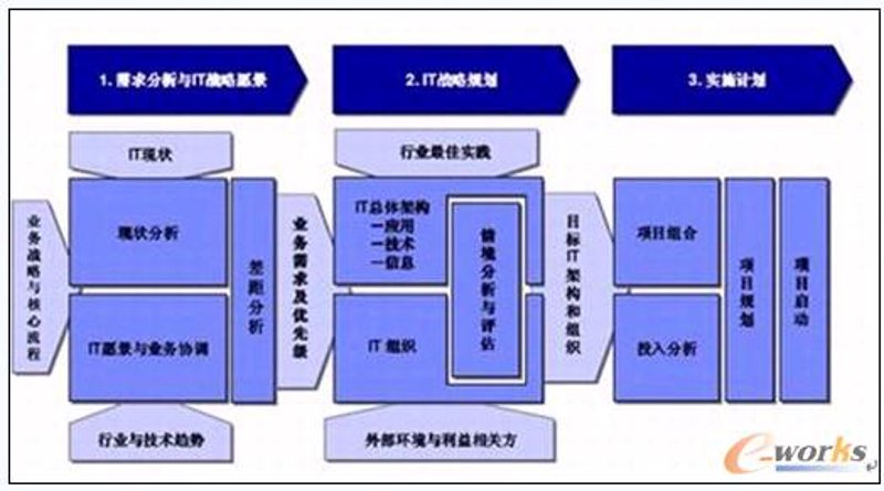 未来之舟：IT规划引领数字化转型